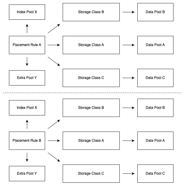 placement targets and storage classes