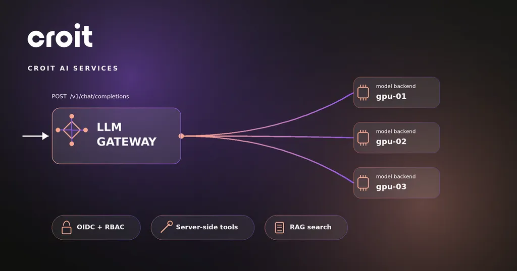 croit LLM Gateway routing OpenAI-compatible API requests to multiple GPU model backends, with OIDC and RBAC, server-side tools, and RAG search